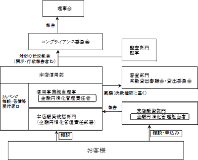 中小企業等金融円滑化法の対応にかかる体制図