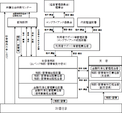 中小企業等金融円滑化の苦情処理体制図